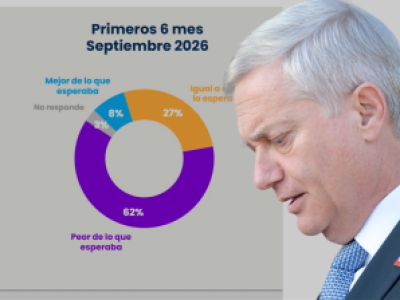 Un 62% cree que el Gobierno de Kast ha sido peor de lo que esperaban, según Cadem